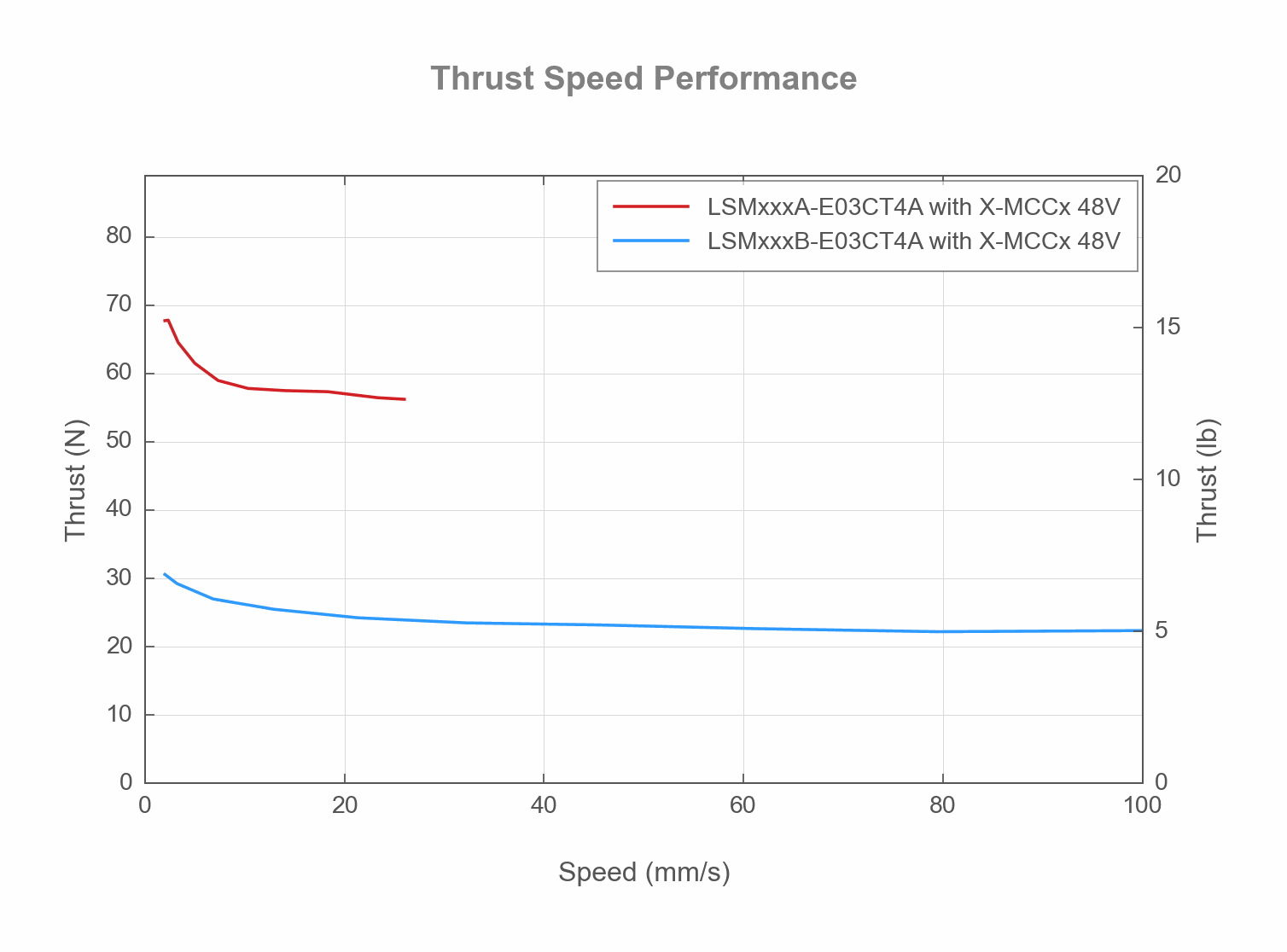 Photo of the LSMxxxAB-E03CT4A - Thrust Speed Performance - 19410, 19452